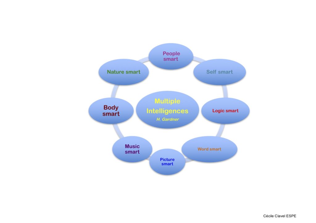 Multiple intelligences chart